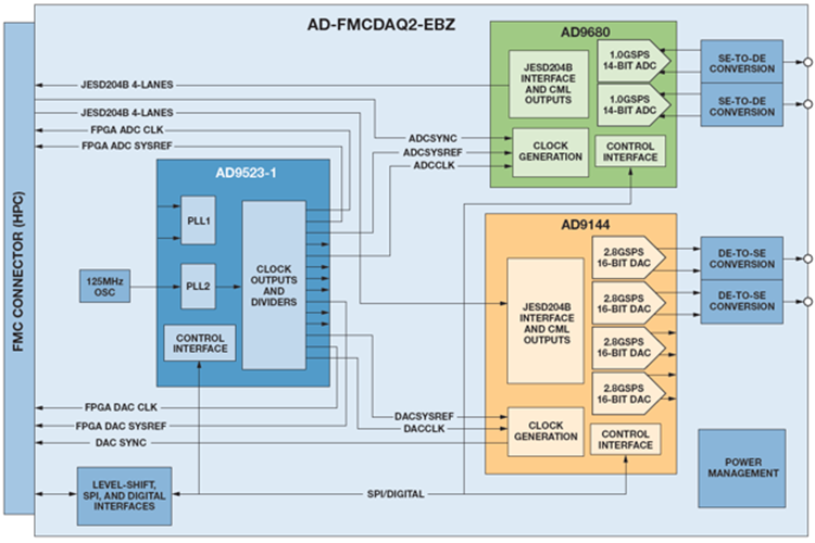 AD-FMCDAQ2-EBZ評估板 ADI現(xiàn)貨