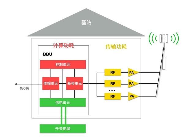 基站設(shè)備的內(nèi)部結(jié)構(gòu)